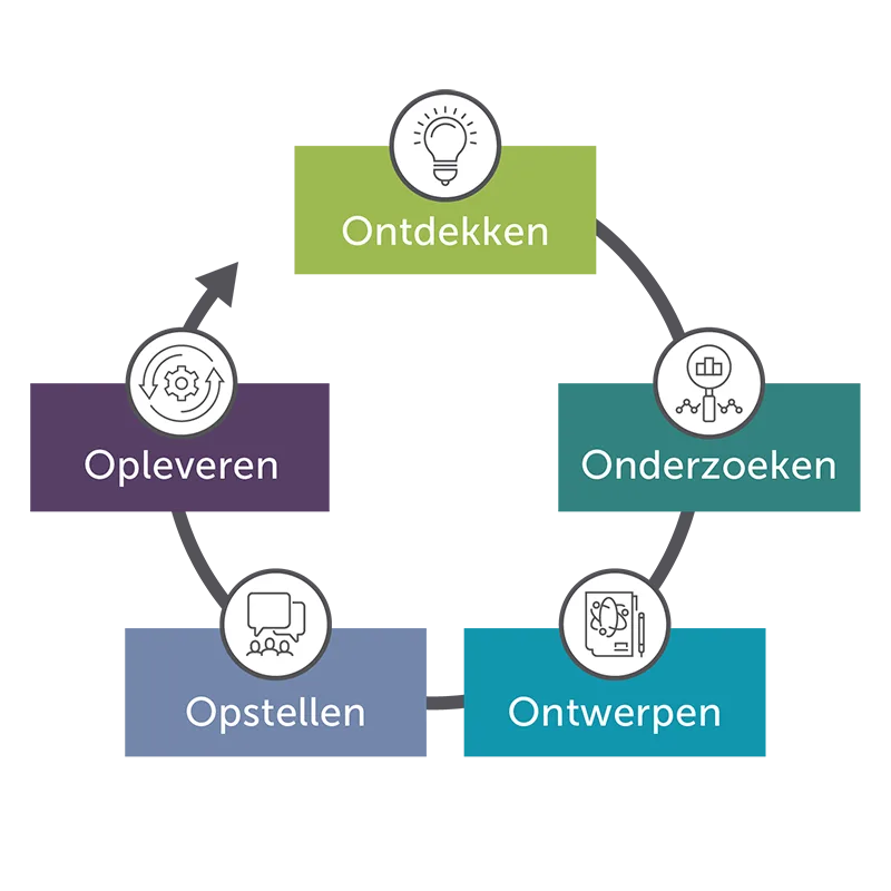 Het 5O-model: ontdekken, onderzoeken, ontwerpen, opstellen en opleveren als doorlopende cyclus