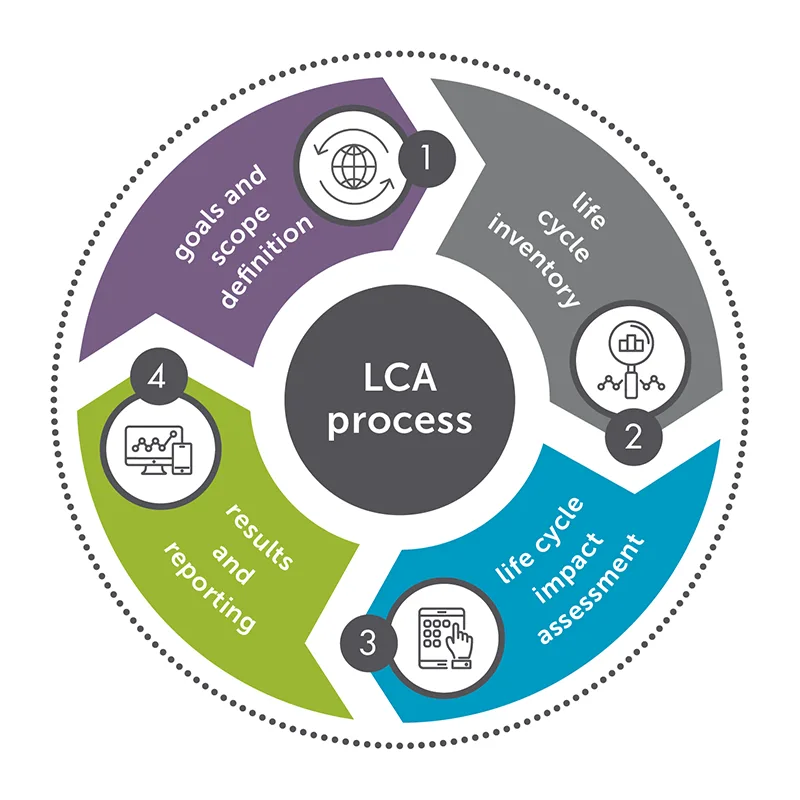 Life Cycle Assessment Summer Course