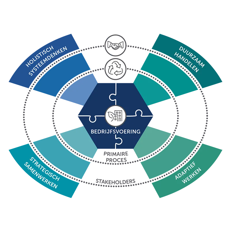 Het NI-businessmodel: bedrijfsvoering in het midden, met holistisch systeemdenken, duurzaam handelen, adaptief werken en strategisch samenwerken eromheen