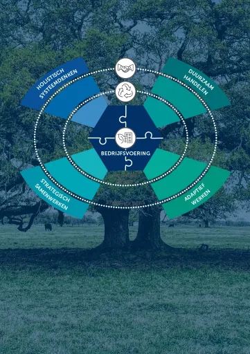 Module NI Business Models: het Nature's Intelligence-model rond de bedrijfsvoering